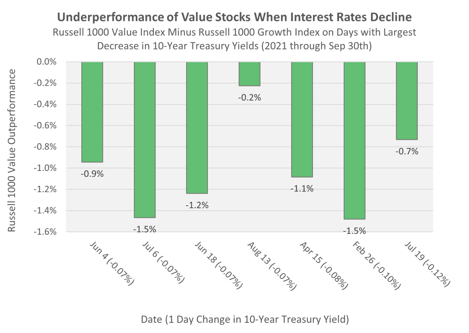 Stock Rates Example Value Stocks as a Hedge to Inflation and Rising Interest Rates ...