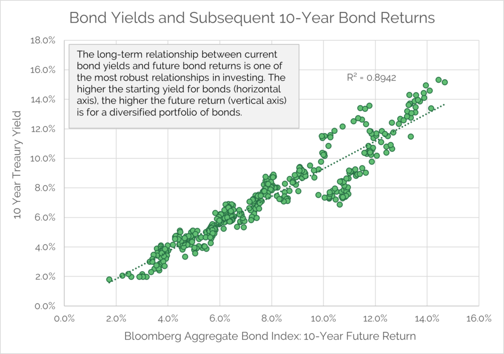 The Bond Market Explained in Three Charts Golden Bell